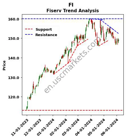 FI review Fiserv technical analysis trend chart FI price