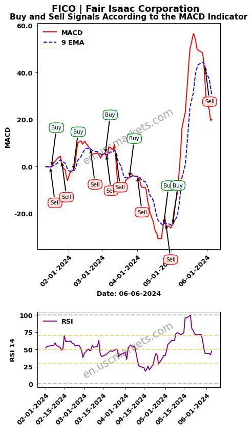 FICO buy or sell review Fair Isaac Corporation MACD chart analysis FICO price