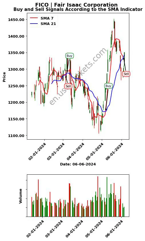 FICO review Fair Isaac Corporation SMA chart analysis FICO price