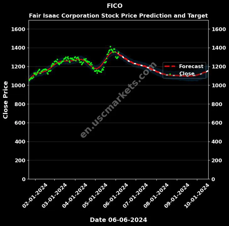 FICO stock forecast Fair Isaac Corporation price target