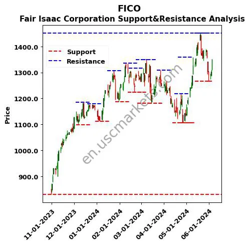 FICO stock support and resistance price chart