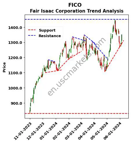 FICO review Fair Isaac Corporation technical analysis trend chart FICO price