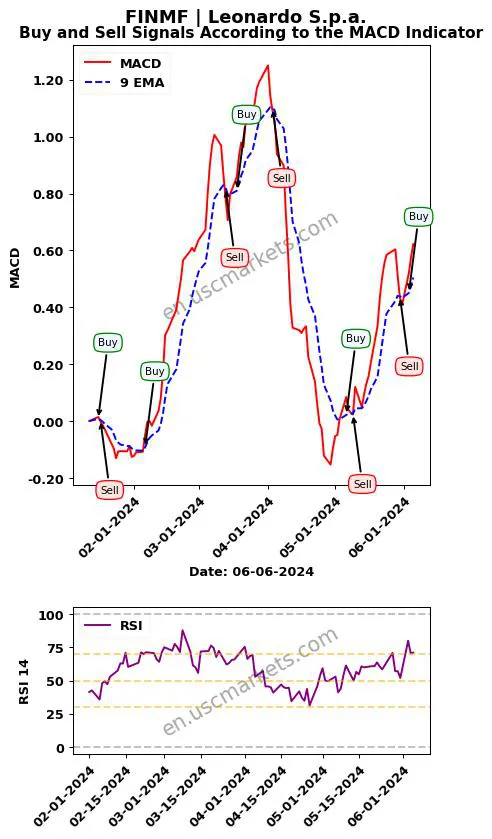 FINMF buy or sell review Leonardo S.p.a. MACD chart analysis FINMF price