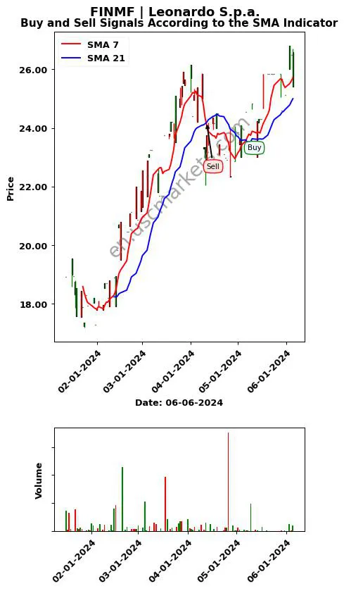 FINMF review Leonardo S.p.a. SMA chart analysis FINMF price