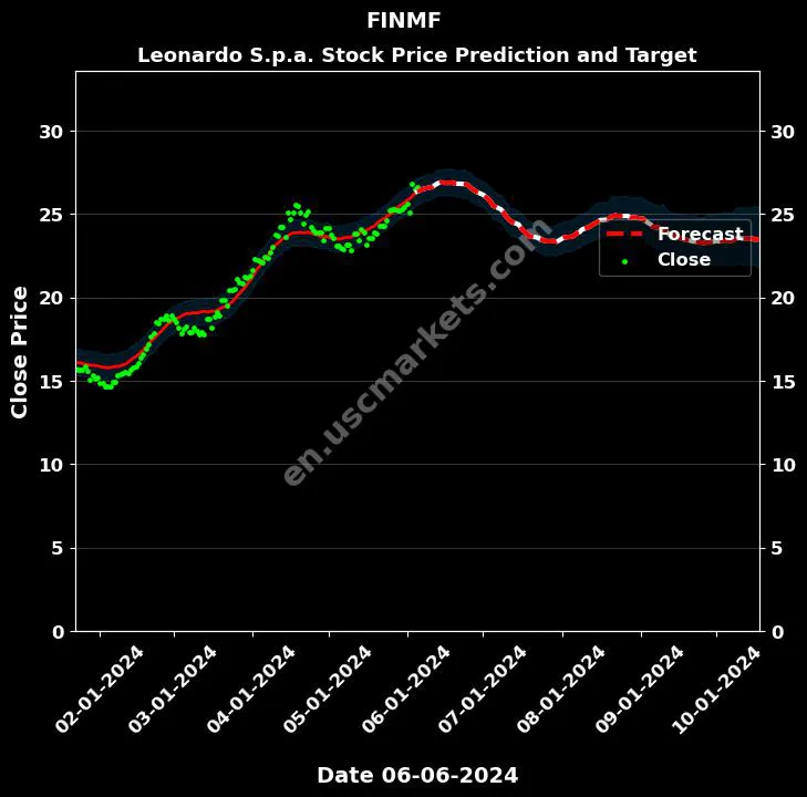 FINMF stock forecast Leonardo S.p.a. price target