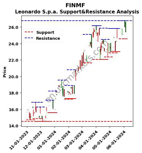 FINMF stock support and resistance price chart