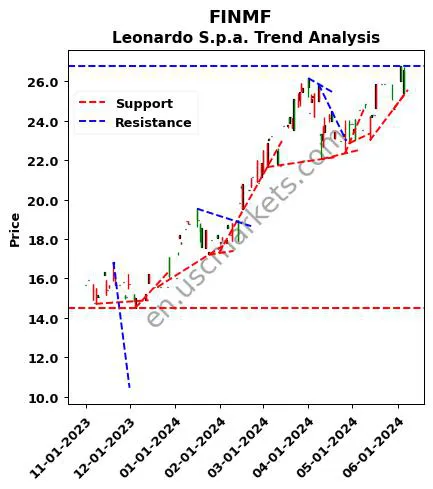 FINMF review Leonardo S.p.a. technical analysis trend chart FINMF price