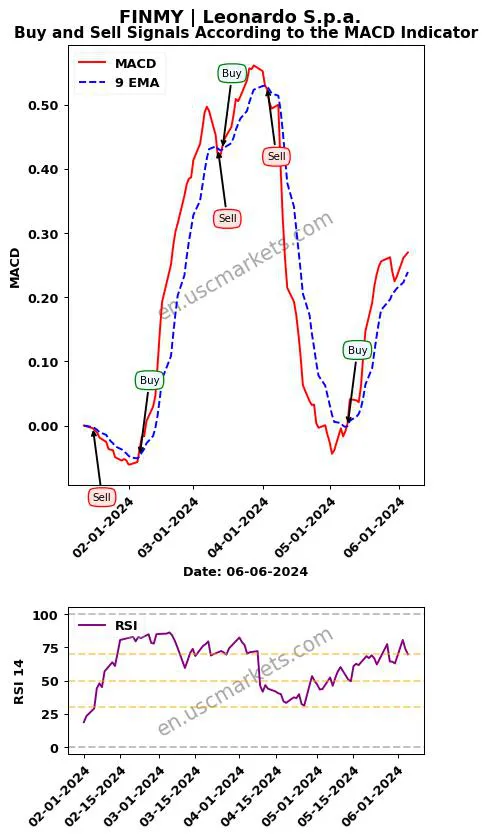 FINMY buy or sell review Leonardo S.p.a. MACD chart analysis FINMY price