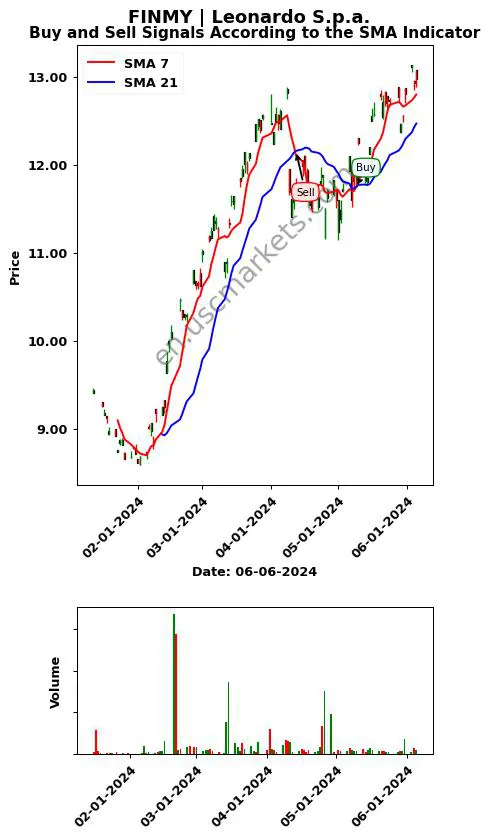 FINMY review Leonardo S.p.a. SMA chart analysis FINMY price