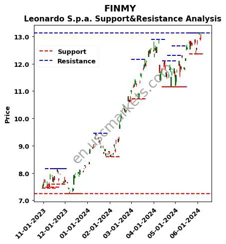 FINMY stock support and resistance price chart