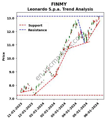 FINMY review Leonardo S.p.a. technical analysis trend chart FINMY price