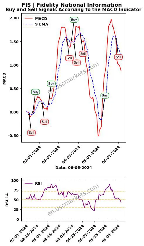 FIS buy or sell review Fidelity National Information MACD chart analysis FIS price