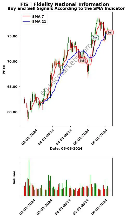 FIS review Fidelity National Information SMA chart analysis FIS price