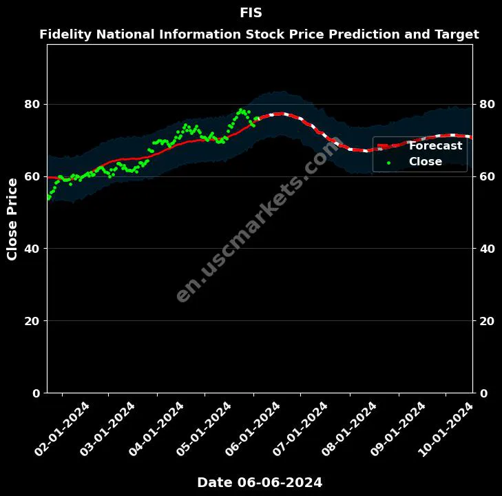 FIS stock forecast Fidelity National Information price target