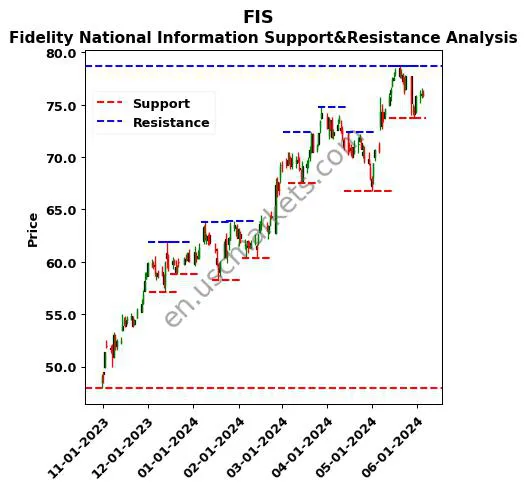 FIS stock support and resistance price chart