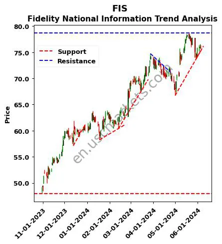 FIS review Fidelity National Information technical analysis trend chart FIS price