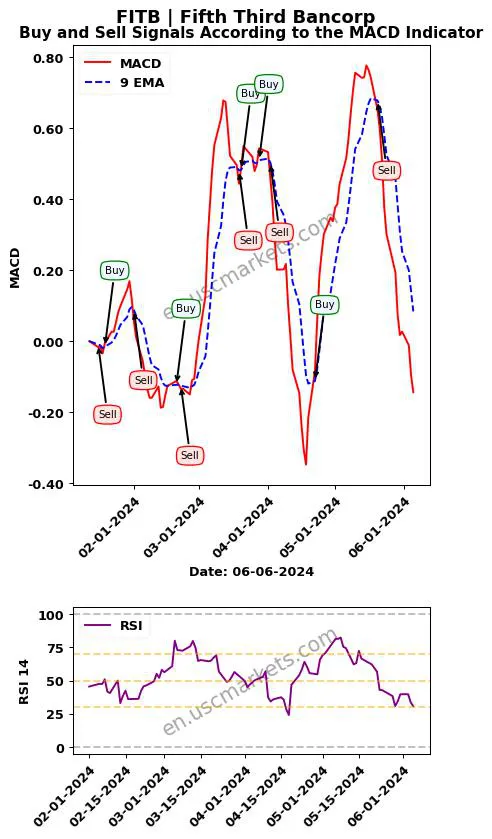 FITB buy or sell review Fifth Third Bancorp MACD chart analysis FITB price
