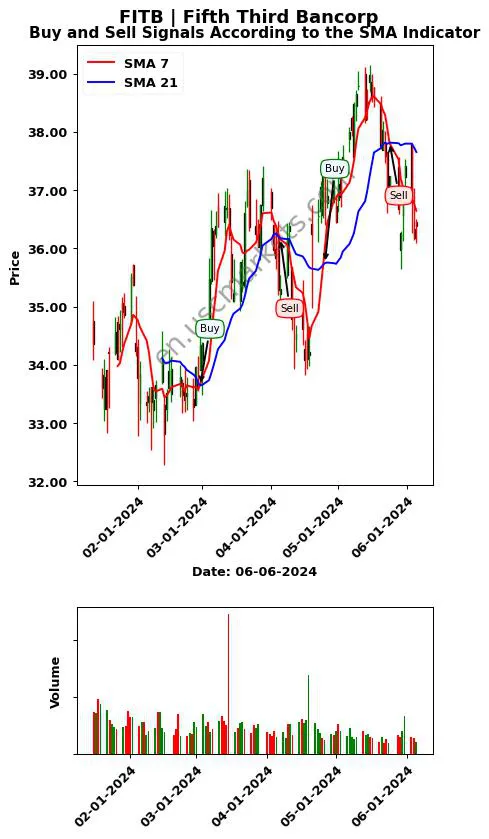 FITB review Fifth Third Bancorp SMA chart analysis FITB price