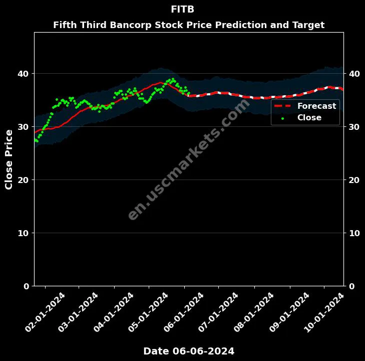 FITB stock forecast Fifth Third Bancorp price target