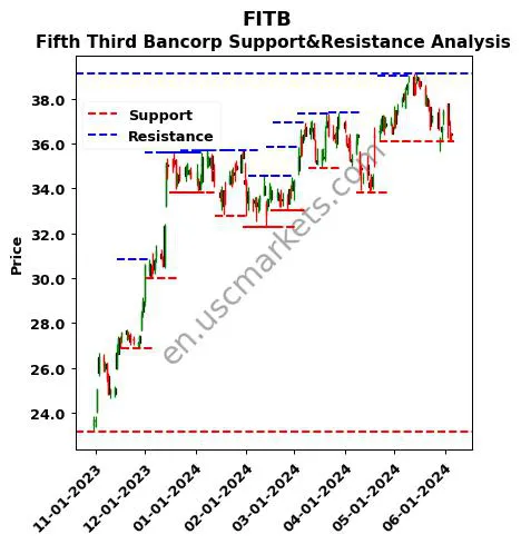 FITB stock support and resistance price chart