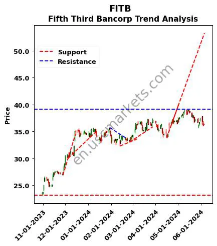 FITB review Fifth Third Bancorp technical analysis trend chart FITB price