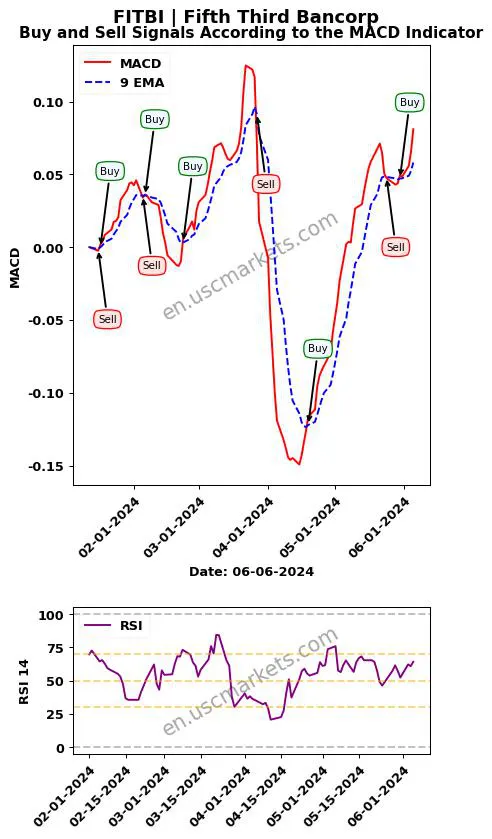 FITBI buy or sell review Fifth Third Bancorp MACD chart analysis FITBI price