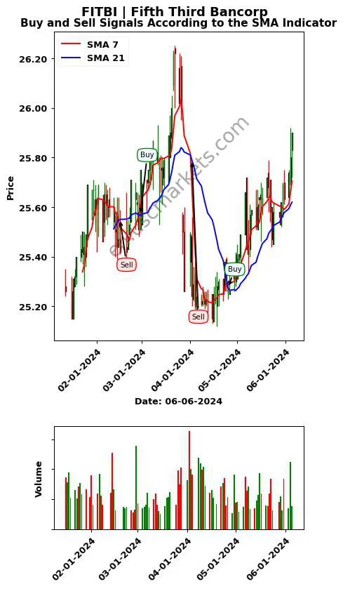 FITBI review Fifth Third Bancorp SMA chart analysis FITBI price