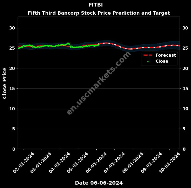 FITBI stock forecast Fifth Third Bancorp price target