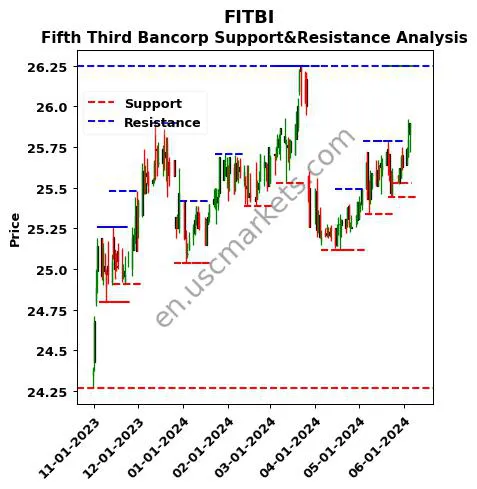 FITBI stock support and resistance price chart