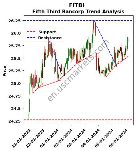 FITBI review Fifth Third Bancorp technical analysis trend chart FITBI price