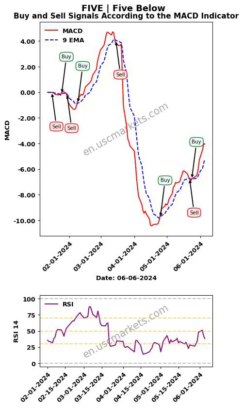 FIVE buy or sell review Five Below MACD chart analysis FIVE price