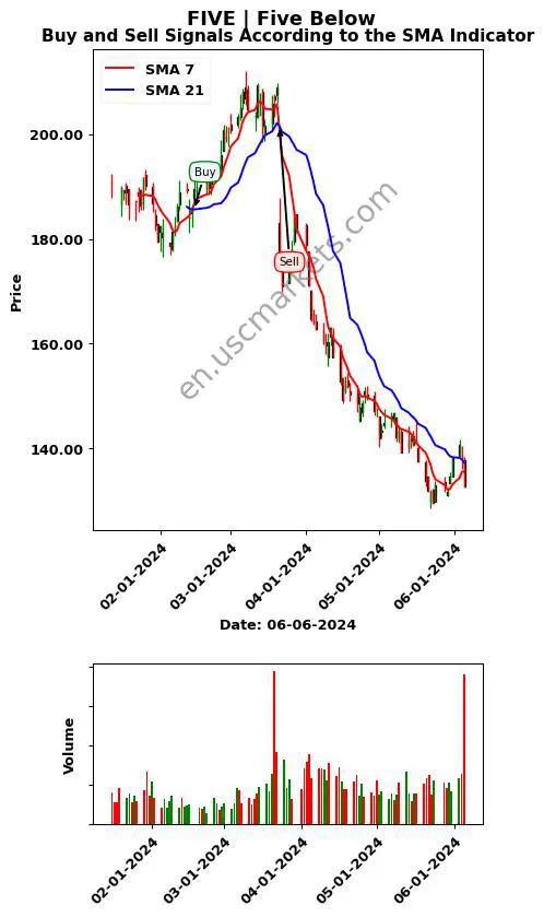 FIVE review Five Below SMA chart analysis FIVE price