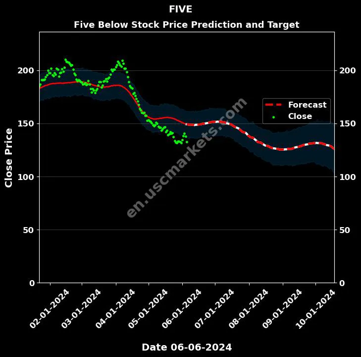 FIVE stock forecast Five Below price target