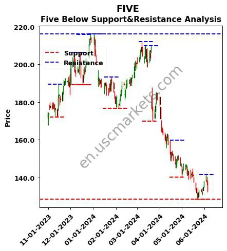 FIVE stock support and resistance price chart