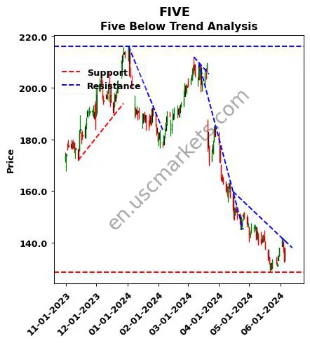 FIVE review Five Below technical analysis trend chart FIVE price