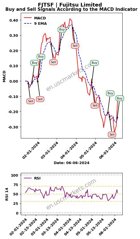 FJTSF buy or sell review Fujitsu Limited MACD chart analysis FJTSF price