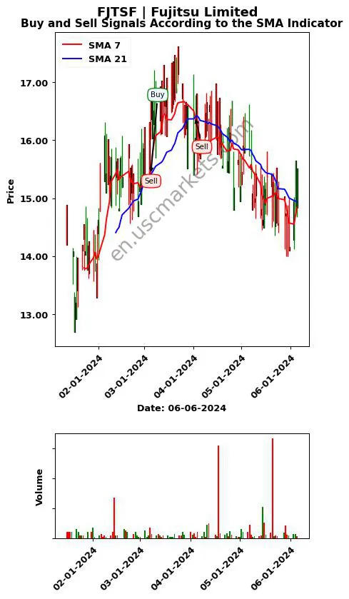 FJTSF review Fujitsu Limited SMA chart analysis FJTSF price