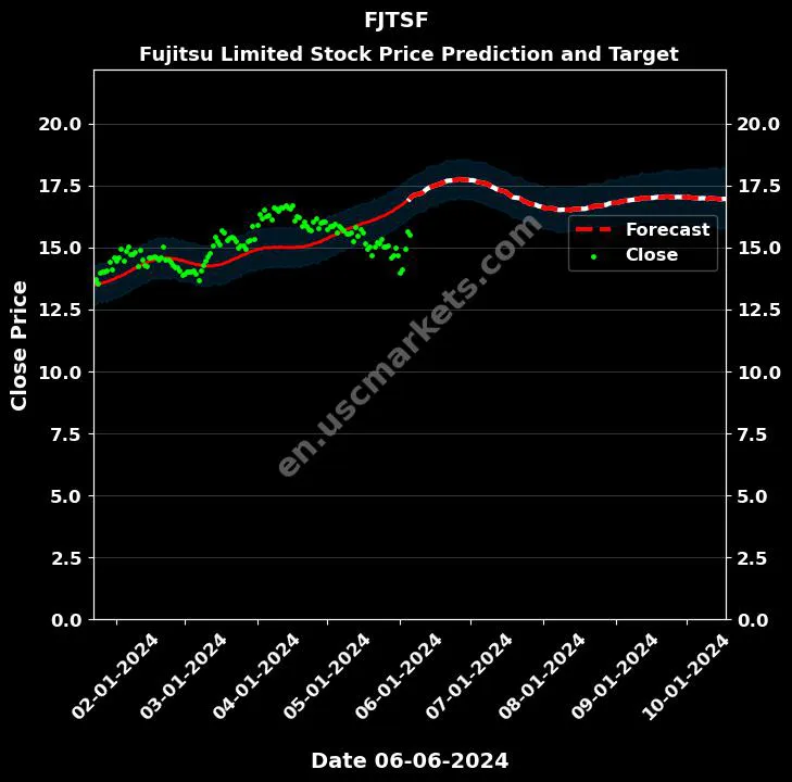 FJTSF stock forecast Fujitsu Limited price target