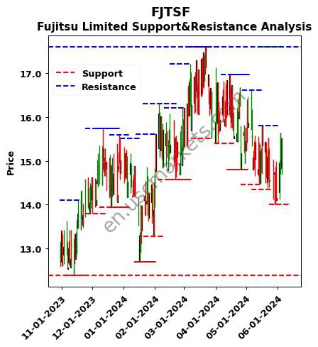 FJTSF stock support and resistance price chart