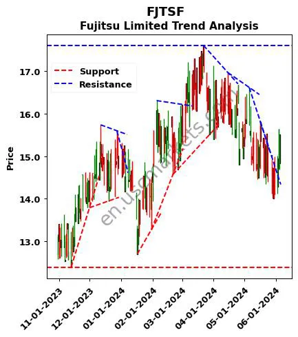 FJTSF review Fujitsu Limited technical analysis trend chart FJTSF price