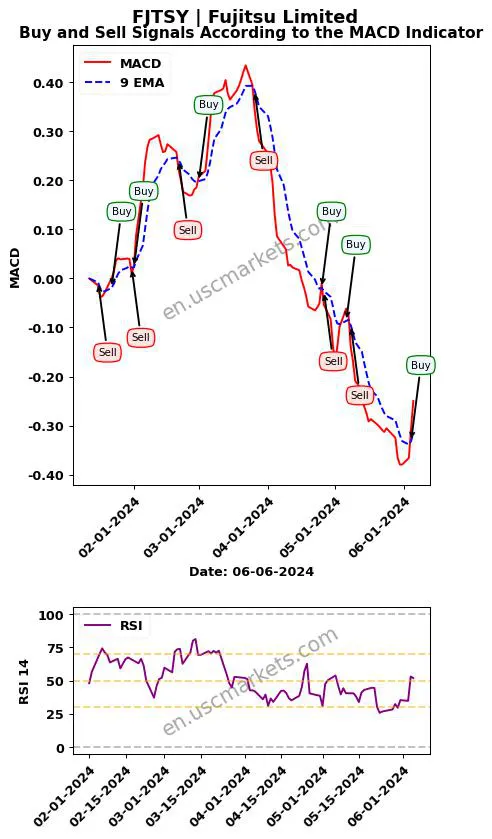FJTSY buy or sell review Fujitsu Limited MACD chart analysis FJTSY price