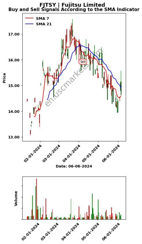 FJTSY review Fujitsu Limited SMA chart analysis FJTSY price