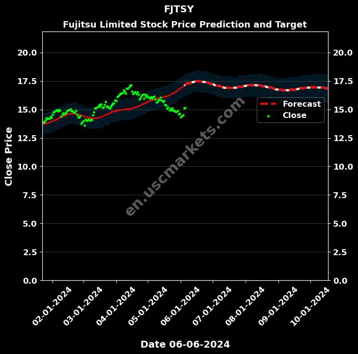 FJTSY stock forecast Fujitsu Limited price target