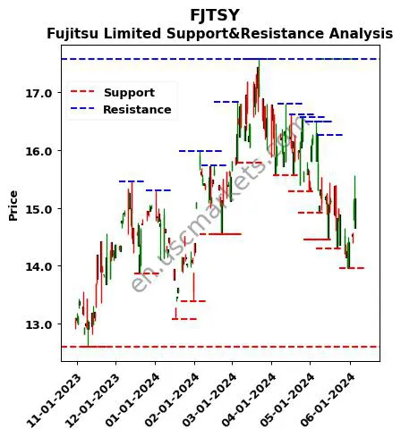 FJTSY stock support and resistance price chart