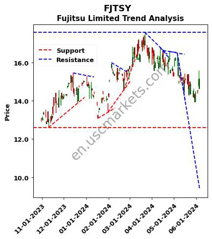 FJTSY review Fujitsu Limited technical analysis trend chart FJTSY price