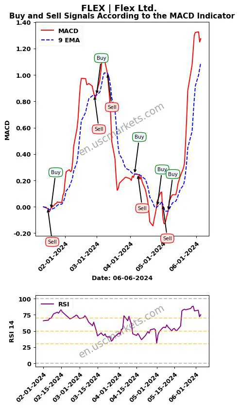 FLEX buy or sell review Flex Ltd. MACD chart analysis FLEX price