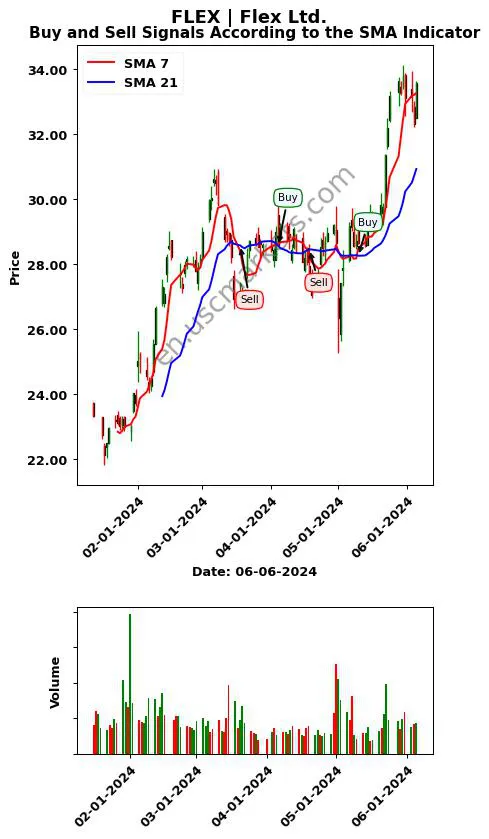 FLEX review Flex Ltd. SMA chart analysis FLEX price