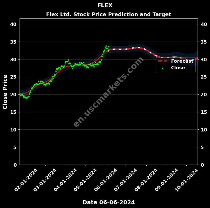 FLEX stock forecast Flex Ltd. price target