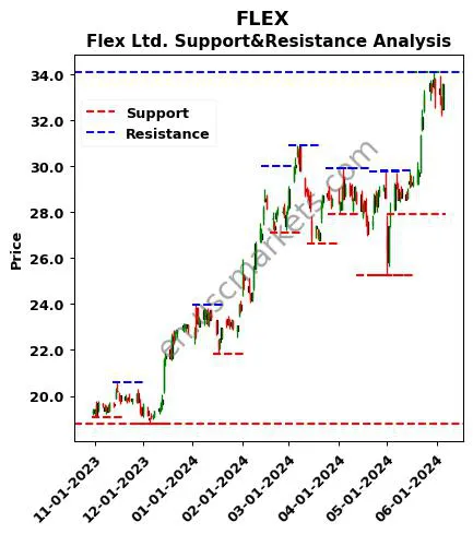 FLEX stock support and resistance price chart