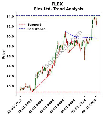 FLEX review Flex Ltd. technical analysis trend chart FLEX price